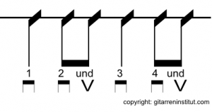 Schlagmuster Gitarre